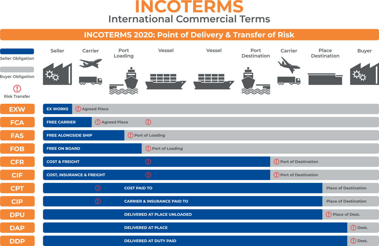 Finvesa - Incoterms